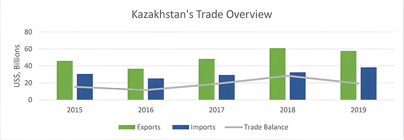 Commodity Trade Trends in Kazakhstan