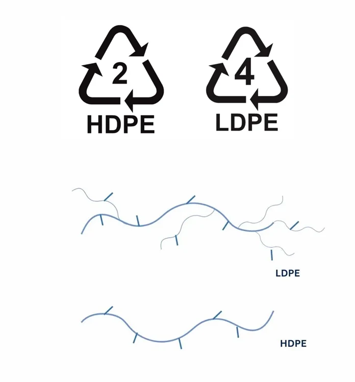 LDPE vs HDPE - Zero Polymer