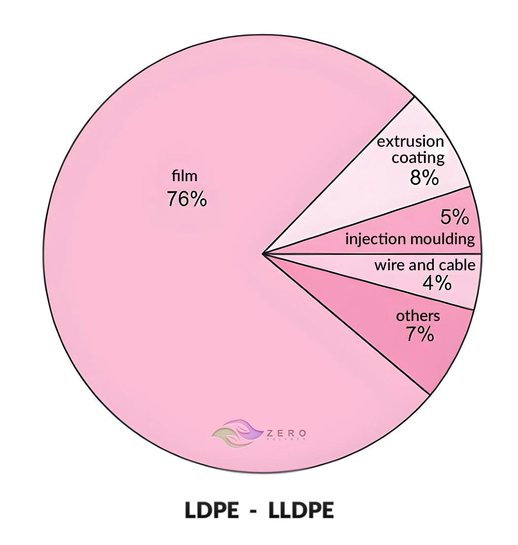 Pie Chart - Common Applications of LDPE - Zero Polymer