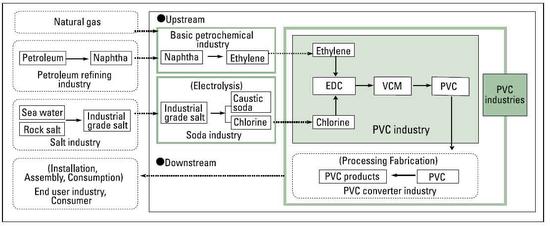 How is PVC Made - Zero Polymer